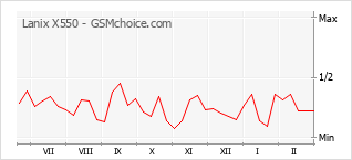 Popularity chart of Lanix X550