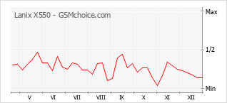 Gráfico de los cambios de popularidad Lanix X550