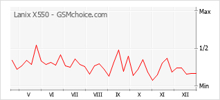 Grafico di modifiche della popolarità del telefono cellulare Lanix X550