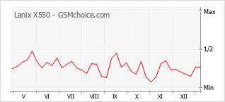 Populariteit van de telefoon: diagram Lanix X550