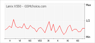 Traçar mudanças de populariedade do telemóvel Lanix X550