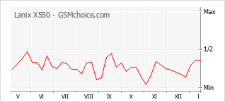 Диаграмма изменений популярности телефона Lanix X550