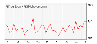 Popularity chart of GFive Lion