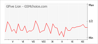 Grafico di modifiche della popolarità del telefono cellulare GFive Lion