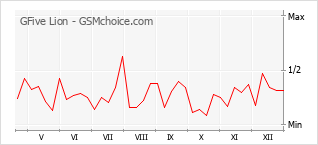 Populariteit van de telefoon: diagram GFive Lion