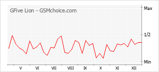 Traçar mudanças de populariedade do telemóvel GFive Lion