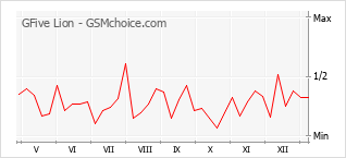 Диаграмма изменений популярности телефона GFive Lion