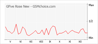 Diagramm der Poplularitätveränderungen von GFive Rose New