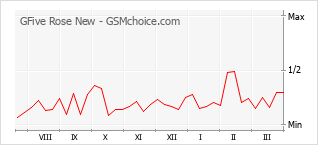 Popularity chart of GFive Rose New