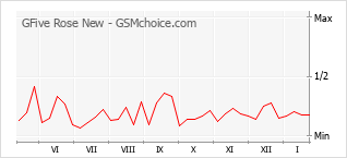 Gráfico de los cambios de popularidad GFive Rose New