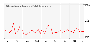 Grafico di modifiche della popolarità del telefono cellulare GFive Rose New