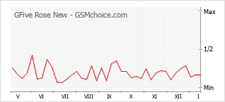 Populariteit van de telefoon: diagram GFive Rose New