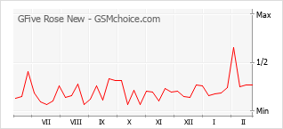 Диаграмма изменений популярности телефона GFive Rose New