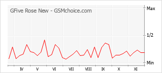 手機聲望改變圖表 GFive Rose New