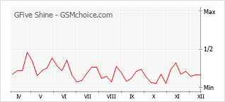 Le graphique de popularité de GFive Shine