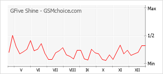 手機聲望改變圖表 GFive Shine