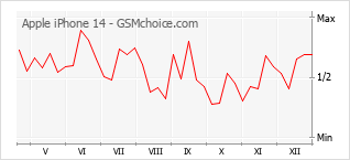 Diagramm der Poplularitätveränderungen von Apple iPhone 14