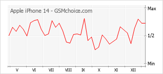 Le graphique de popularité de Apple iPhone 14