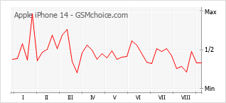 Grafico di modifiche della popolarità del telefono cellulare Apple iPhone 14