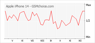 Populariteit van de telefoon: diagram Apple iPhone 14