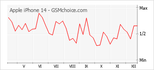 Traçar mudanças de populariedade do telemóvel Apple iPhone 14
