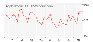 Диаграмма изменений популярности телефона Apple iPhone 14