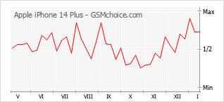 Grafico di modifiche della popolarità del telefono cellulare Apple iPhone 14 Plus