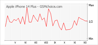 Populariteit van de telefoon: diagram Apple iPhone 14 Plus
