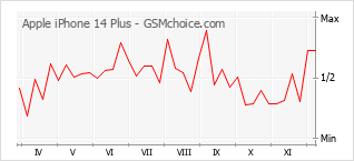 Traçar mudanças de populariedade do telemóvel Apple iPhone 14 Plus