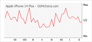手机声望改变图表 Apple iPhone 14 Plus