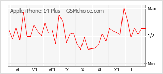 手機聲望改變圖表 Apple iPhone 14 Plus