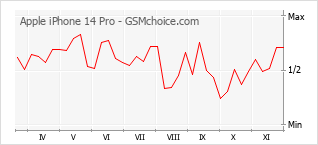 Gráfico de los cambios de popularidad Apple iPhone 14 Pro