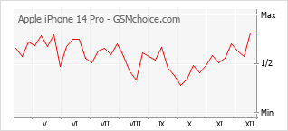 Le graphique de popularité de Apple iPhone 14 Pro