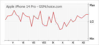 Grafico di modifiche della popolarità del telefono cellulare Apple iPhone 14 Pro