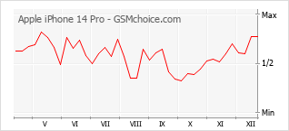 Populariteit van de telefoon: diagram Apple iPhone 14 Pro