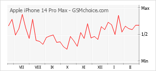 Diagramm der Poplularitätveränderungen von Apple iPhone 14 Pro Max