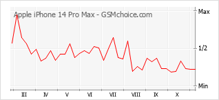 Popularity chart of Apple iPhone 14 Pro Max