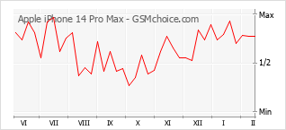 Grafico di modifiche della popolarità del telefono cellulare Apple iPhone 14 Pro Max