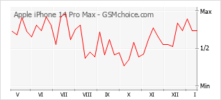 Populariteit van de telefoon: diagram Apple iPhone 14 Pro Max