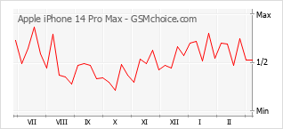 Traçar mudanças de populariedade do telemóvel Apple iPhone 14 Pro Max