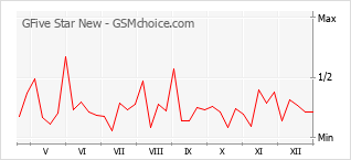 Diagramm der Poplularitätveränderungen von GFive Star New