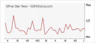 Gráfico de los cambios de popularidad GFive Star New