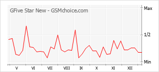 Le graphique de popularité de GFive Star New