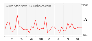 Grafico di modifiche della popolarità del telefono cellulare GFive Star New