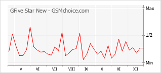 Populariteit van de telefoon: diagram GFive Star New