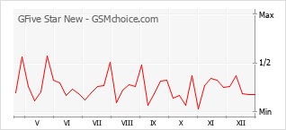 Traçar mudanças de populariedade do telemóvel GFive Star New