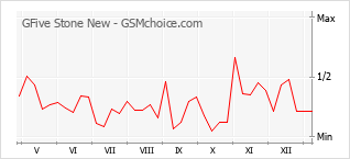 Diagramm der Poplularitätveränderungen von GFive Stone New