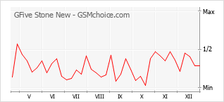 Popularity chart of GFive Stone New