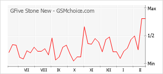 Le graphique de popularité de GFive Stone New