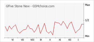 Traçar mudanças de populariedade do telemóvel GFive Stone New